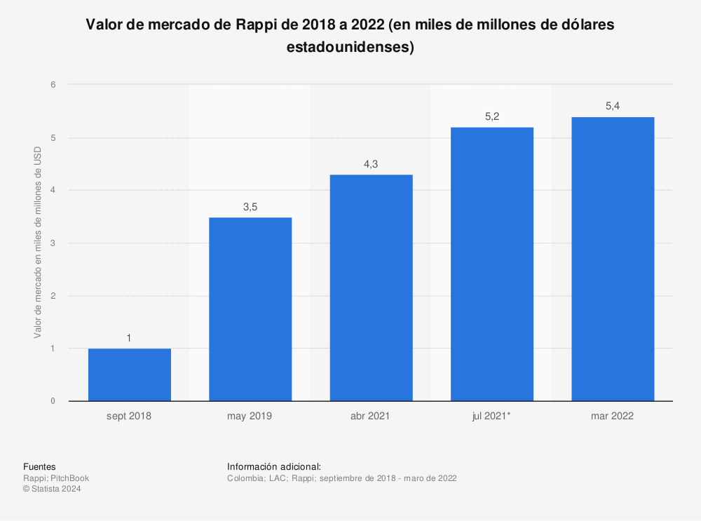 Estadística: Valor de mercado de Rappi de 2018 a 2022 (en miles de millones de dólares estadounidenses) | Statista