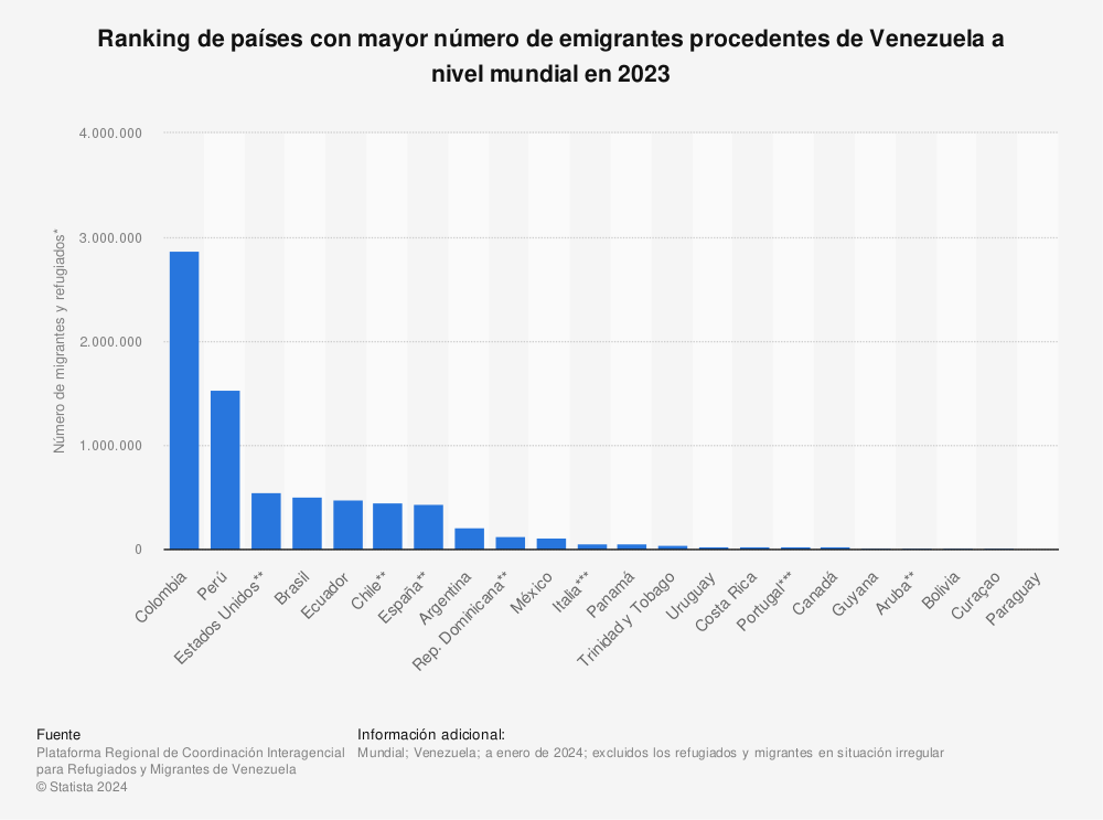 Estadística: Ranking de países con mayor número de emigrantes procedentes de Venezuela a nivel mundial en 2023 | Statista