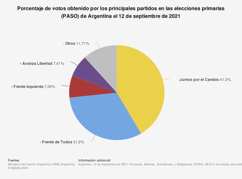 Estadística: Porcentaje de votos obtenido por los principales partidos en las elecciones primarias (PASO) de Argentina el 12 de septiembre de 2021 | Statista