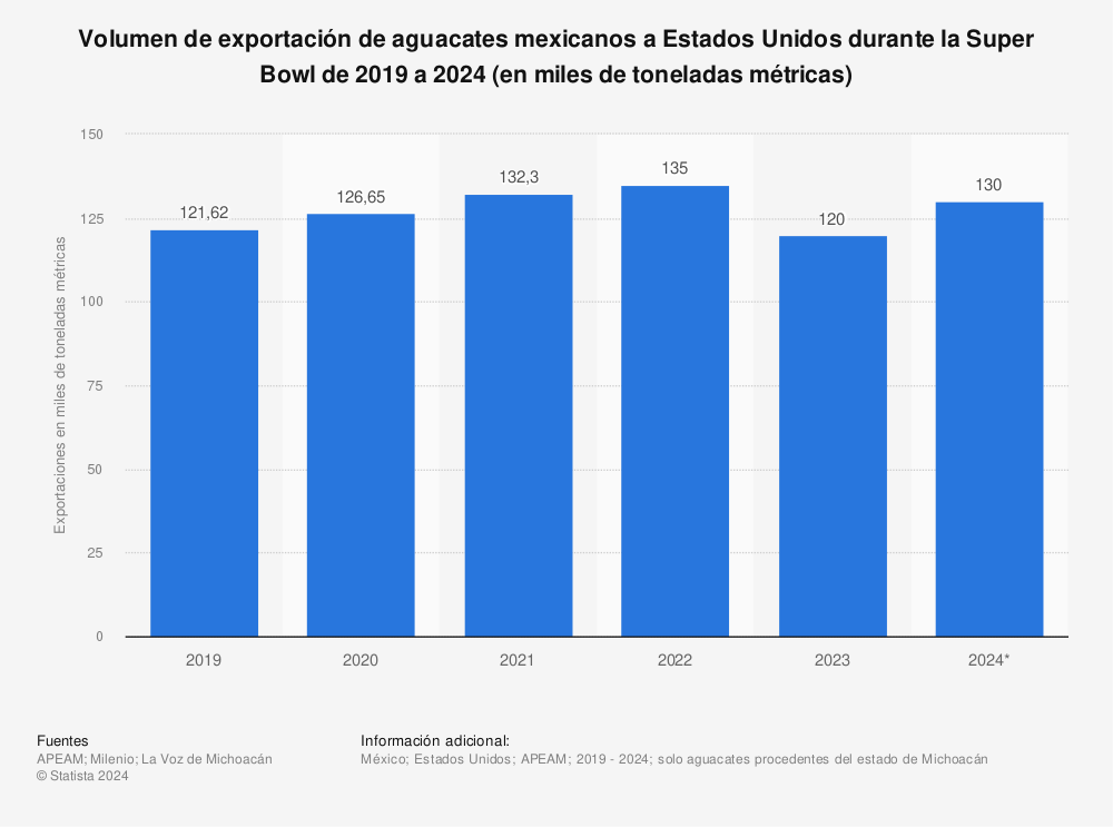 Estadística: Volumen de exportación de aguacates mexicanos a Estados Unidos durante la Super Bowl de 2019 a 2023 (en miles de toneladas métricas) | Statista