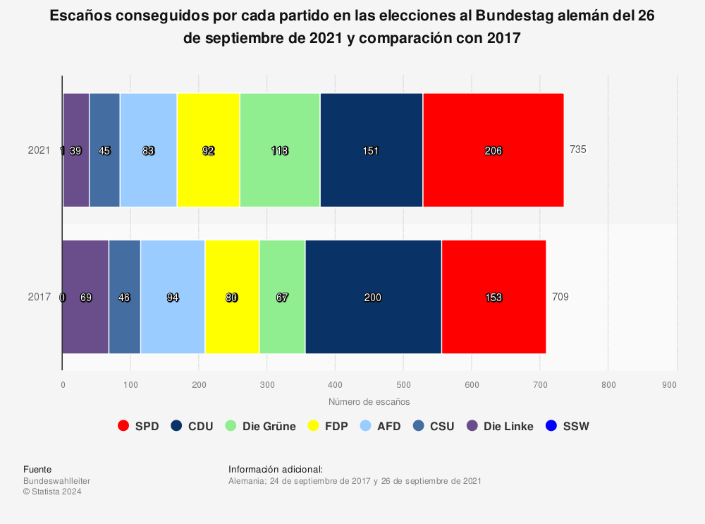 Estadística: Escaños conseguidos por cada partido en las elecciones al Budestag alemán del 26 de septiembre de 2021 y comparación con 2017 | Statista