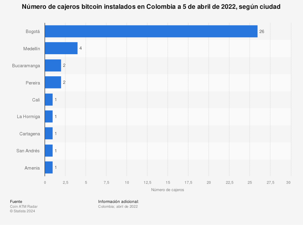 Estadística: Número de cajeros bitcoin instalados en Colombia a 5 de abril de 2022, según ciudad | Statista