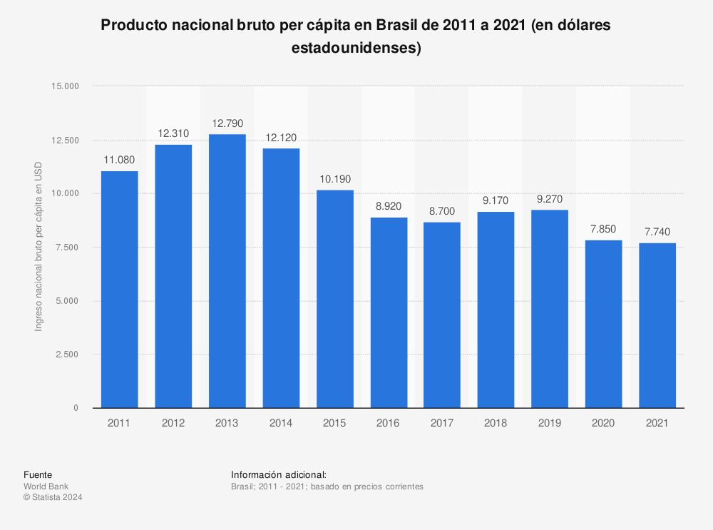 Estadística: Producto nacional bruto per cápita en Brasil de 2011 a 2021 (en dólares estadounidenses) | Statista