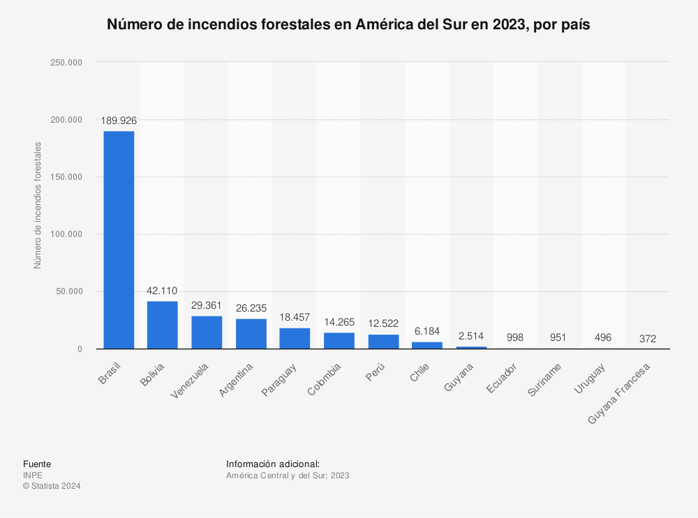 Estadística: Número de incendios forestales en América del Sur en 2021, por país | Statista
