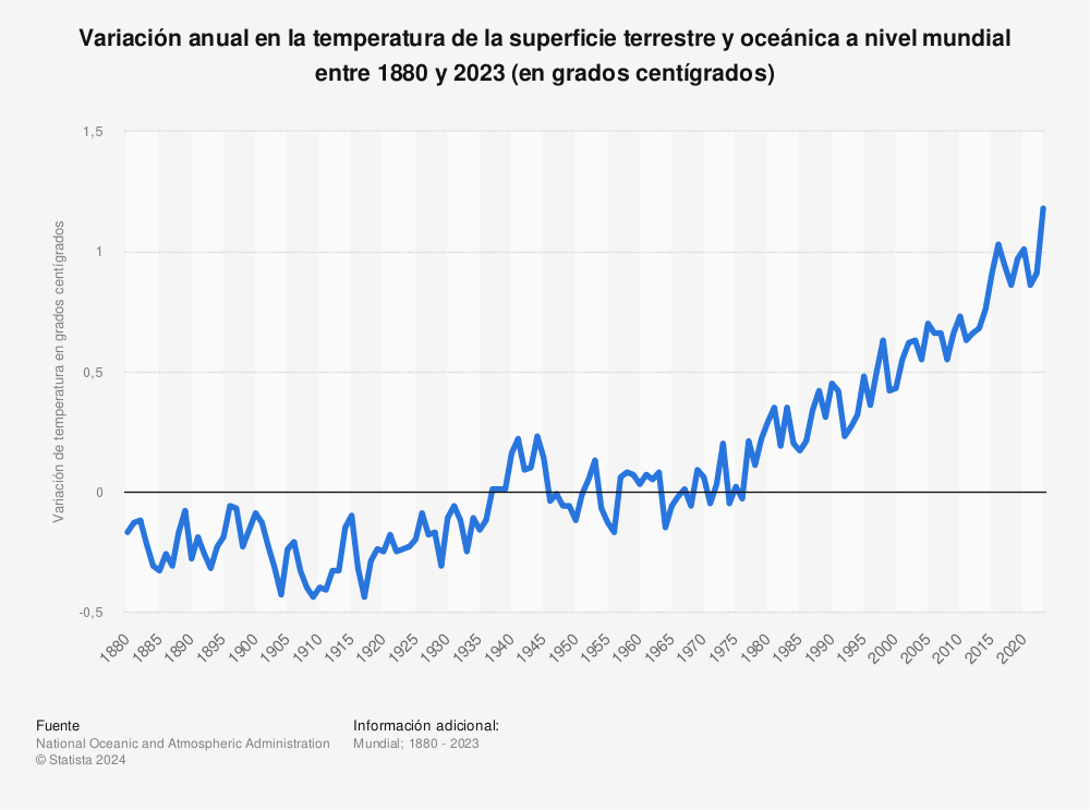 Estadística: Variación anual en la temperatura de la superficie terrestre y oceánica a nivel mundial entre 1880 y 2020 (en grados centígrados) | Statista