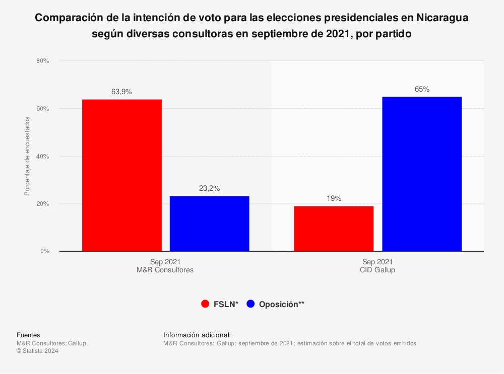 Estadística: Comparación de la intención de voto para las elecciones presidenciales en Nicaragua según diversas consultoras en septiembre de 2021, por partido | Statista