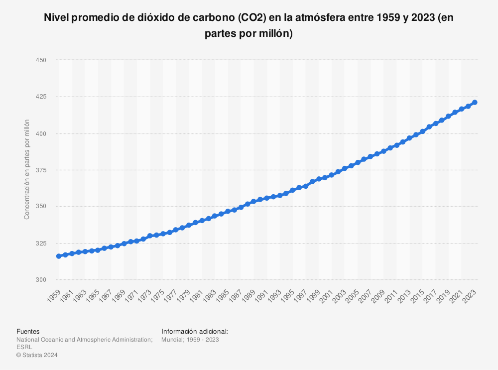 Estadística: Nível promedio de dióxido de carbono (CO2) en la atmósfera entre 1959 y 2022 (en partes por millón) | Statista