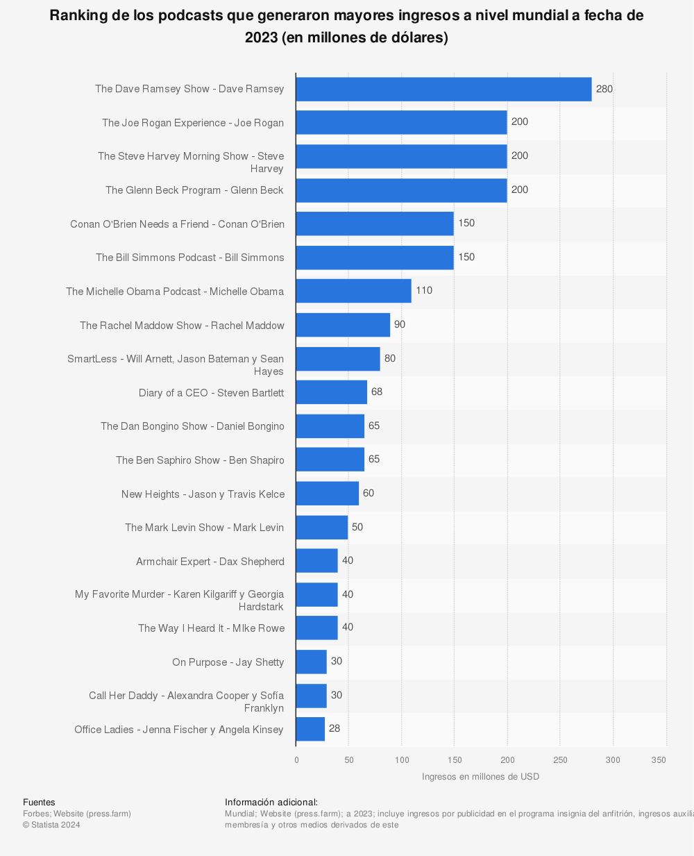Estadística: Ranking de los podcasts que generaron mayores ingresos a nivel mundial a fecha de 2022 (en millones de dólares) | Statista