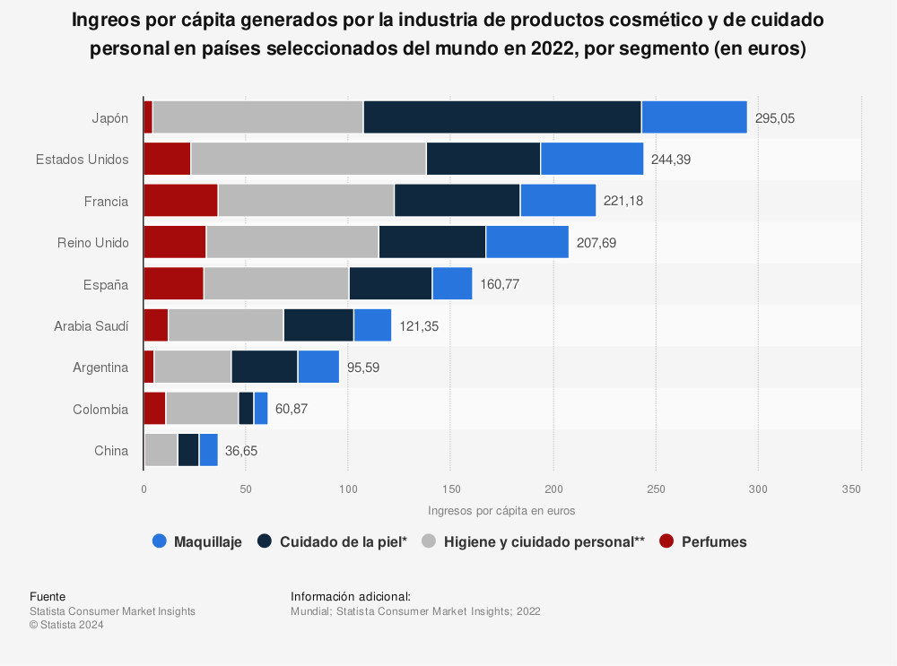 Estadística: Ingreos por cápita generados por la industria de productos cosmético y de cuidado personal en países seleccionados del mundo en 2022, por segmento (en euros) | Statista