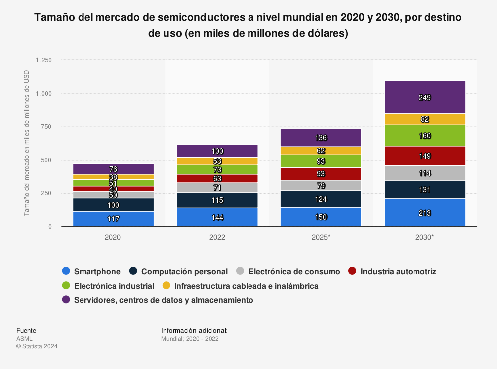 Estadística: Tamaño del mercado de semiconductores a nivel mundial en 2019 y 2024, por destino de uso (en miles de millones de dólares) | Statista