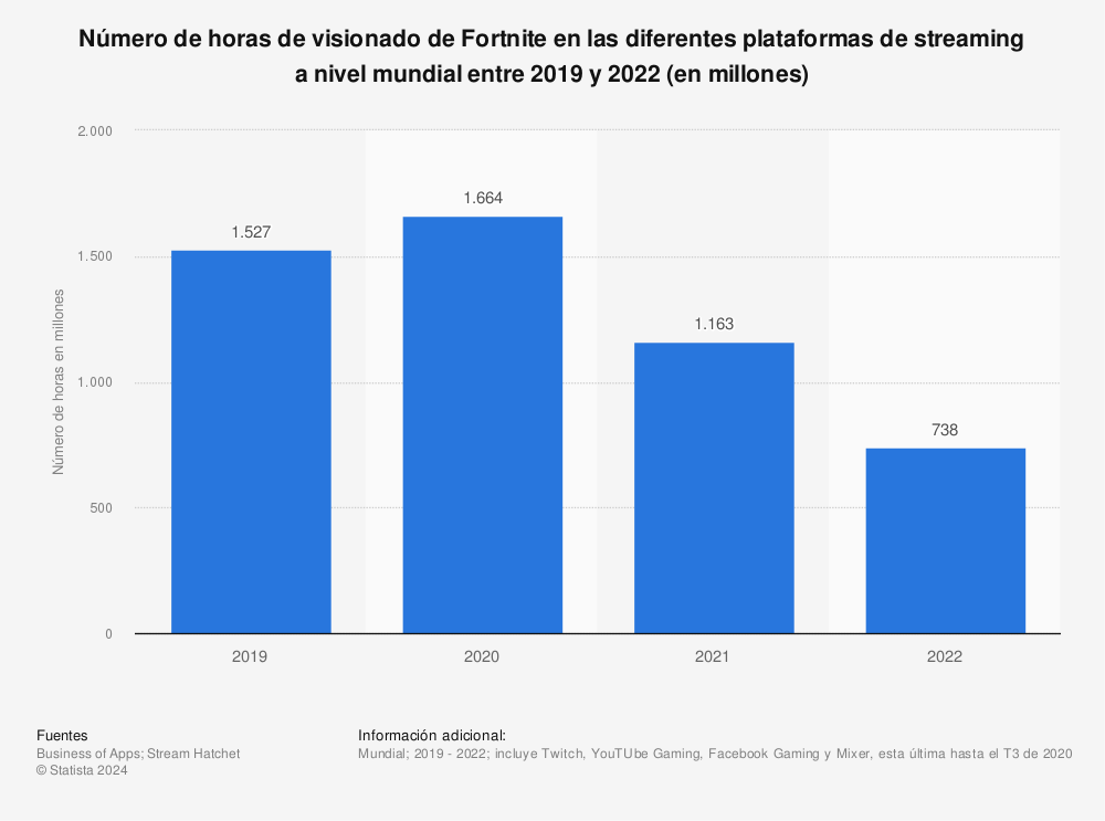 Estadística: Número de horas de visionado de Fortnite en las diferentes plataformas de streaming a nivel mundial entre el primer trimestre de 2019 y el primestre de 2021 (en millones) | Statista