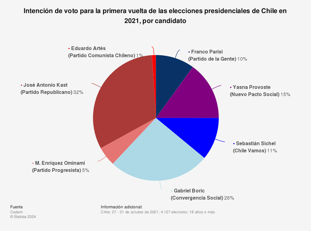 Estadística: Intención de voto para la primera vuelta de las elecciones presidenciales de Chile en 2021, por candidato | Statista