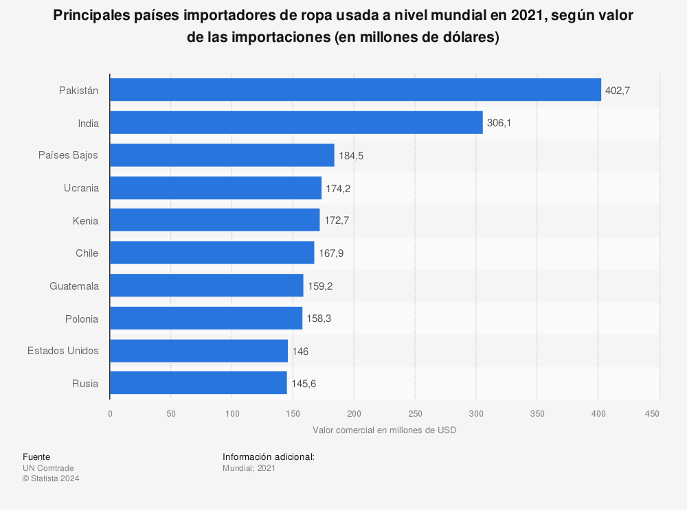 Estadística: Principales países importadores de ropa usada a nivel mundial en 2021, según valor de las importaciones (en millones de dólares) | Statista