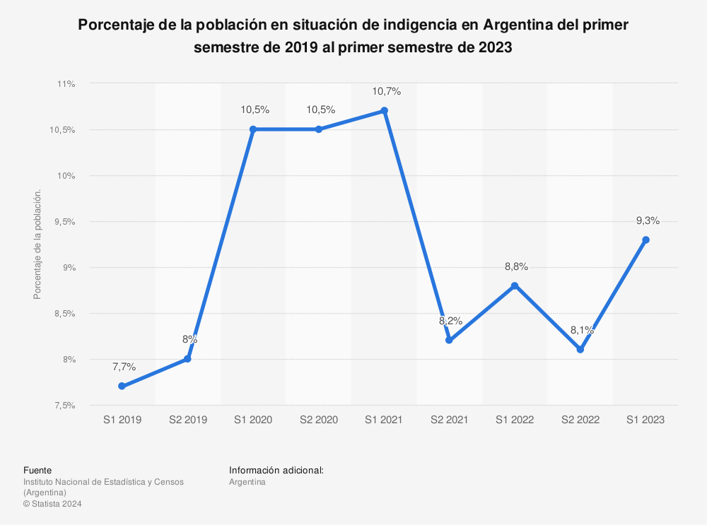Estadística: Porcentaje de la población en situación de indigencia en Argentina del primer semestre de 2019 al primer semestre de 2021 | Statista