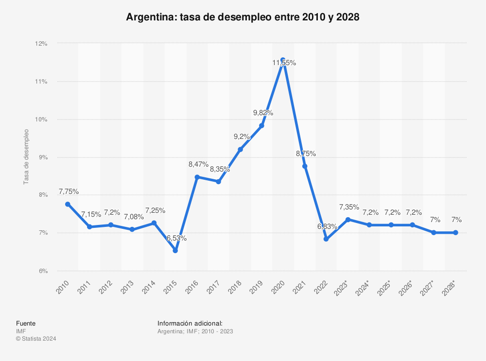 Estadística: Argentina: tasa de desempleo entre 2010 y 2027 | Statista