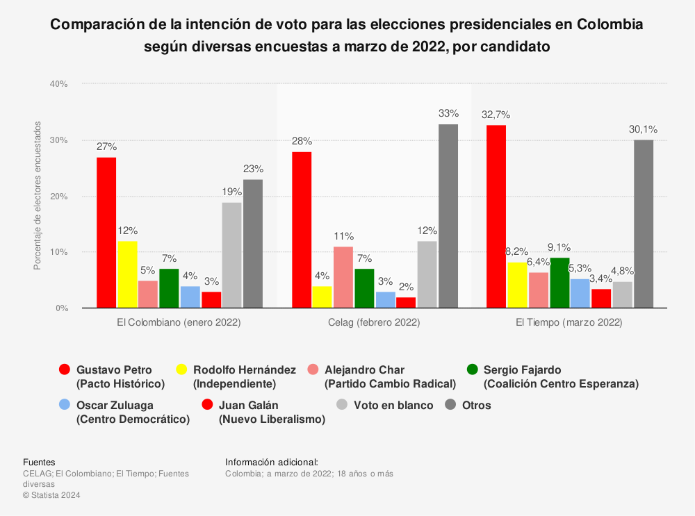 Estadística: Comparación de la intención de voto para las elecciones presidenciales en Colombia según diversas encuestas a marzo de 2022, por candidato | Statista
