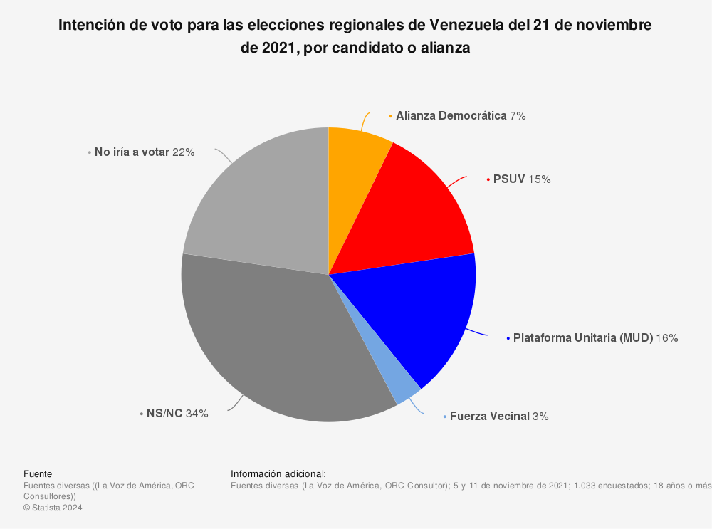 Estadística: Intención de voto para las elecciones regionales de Venezuela del 21 de noviembre de 2021, por candidato o alianza | Statista