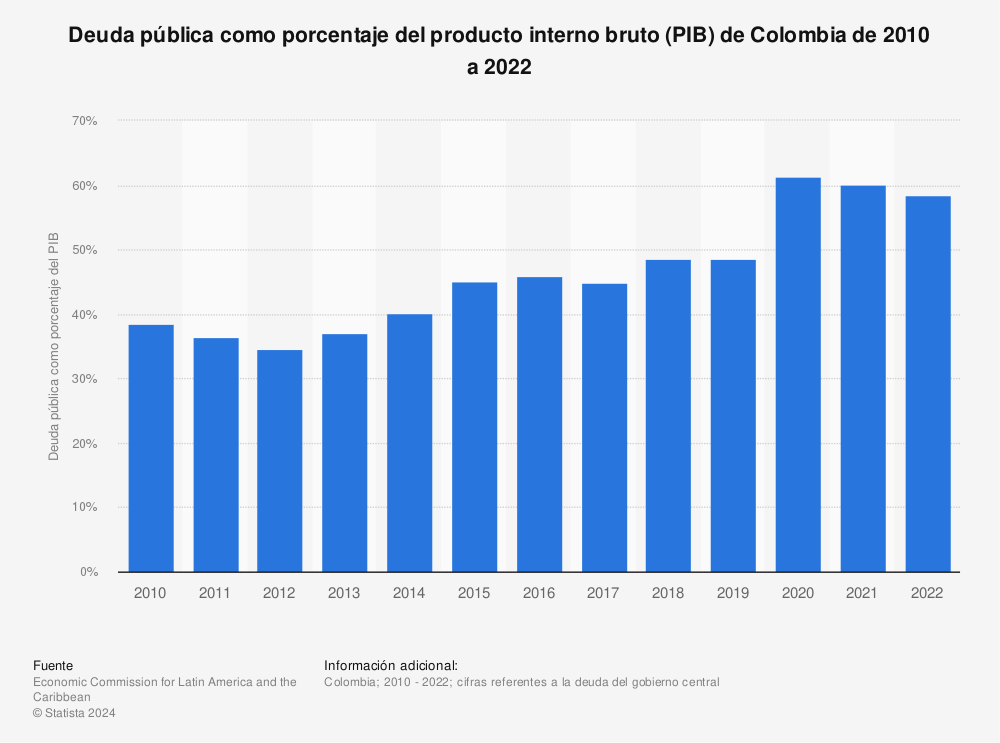 Estadística: Deuda pública como porcentaje del producto interno bruto (PIB) de Colombia de 2010 a 2022 | Statista