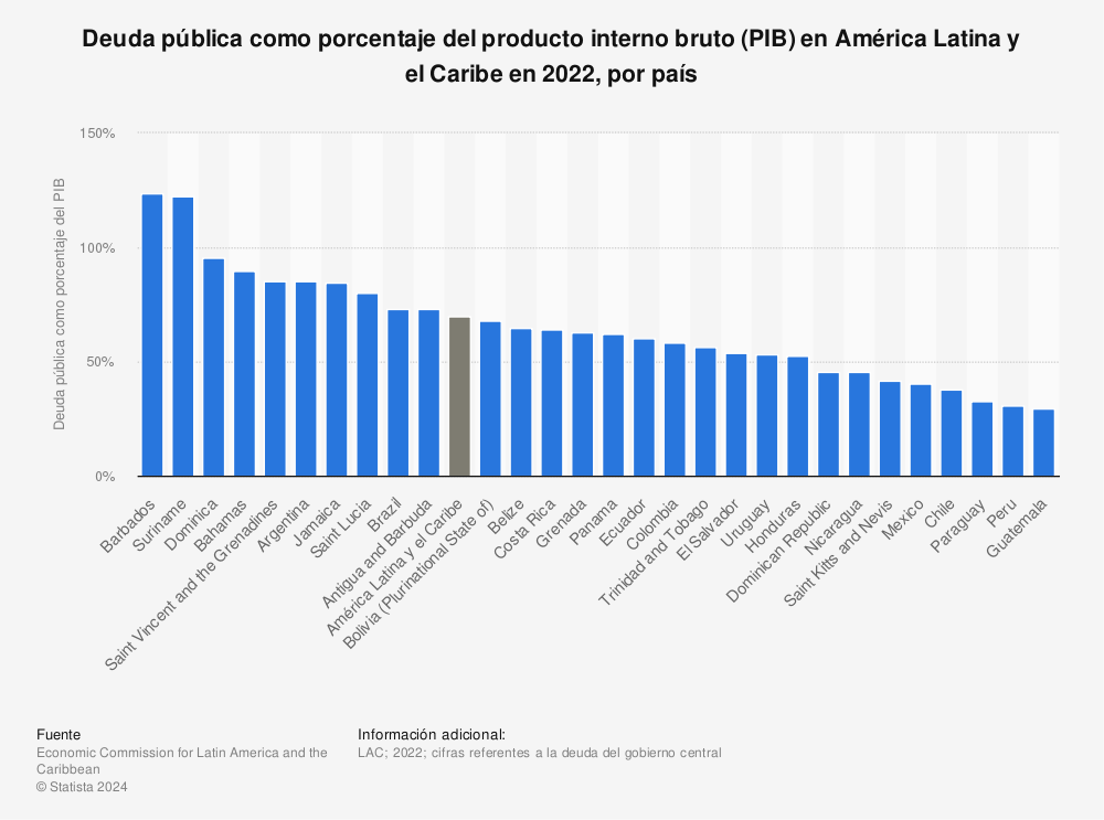 Estadística: Deuda pública como porcentaje del producto interno bruto (PIB) en América Latina y el Caribe en 2020, por país | Statista
