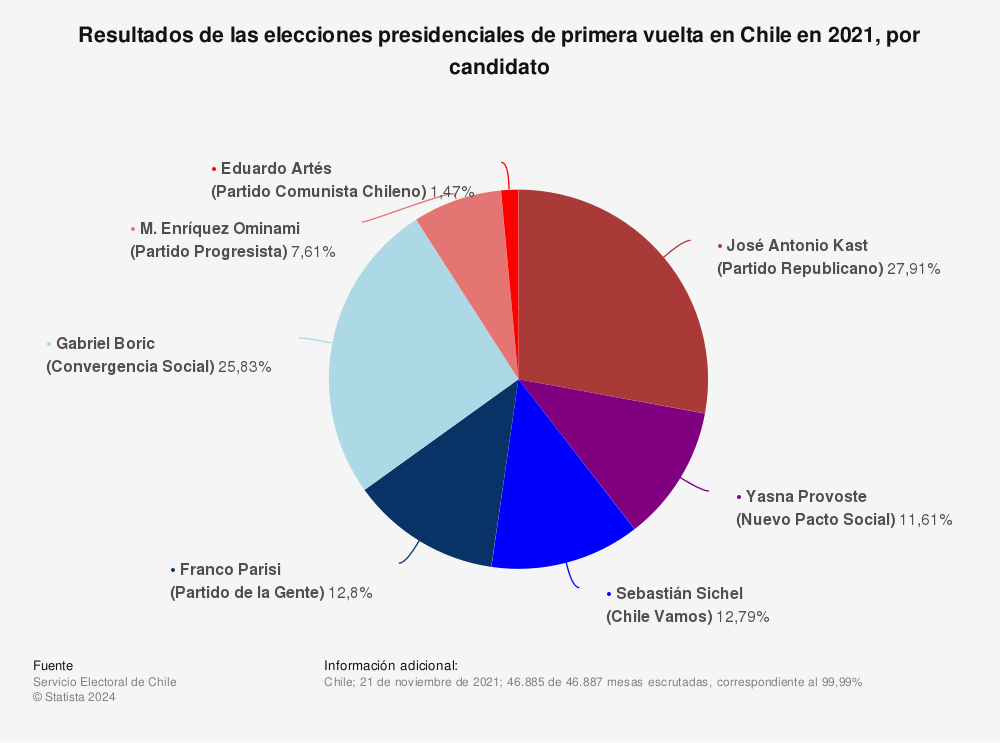 Estadística: Resultados de las elecciones presidenciales de primera vuelta en Chile en 2021, por candidato | Statista