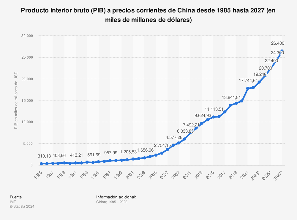 Estadística: Producto interior bruto (PIB) a precios corrientes de China desde 1985 hasta 2026 (en miles de millones de dólares) | Statista