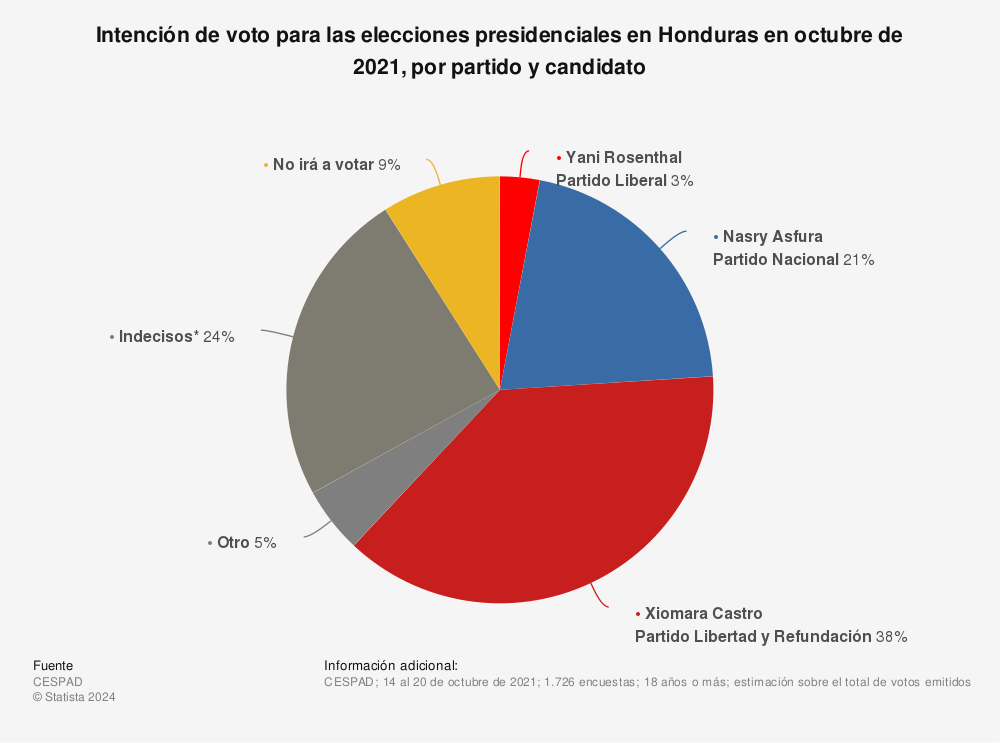 Estadística: Intención de voto para las elecciones presidenciales en Honduras en octubre de 2021, por partido y candidato | Statista