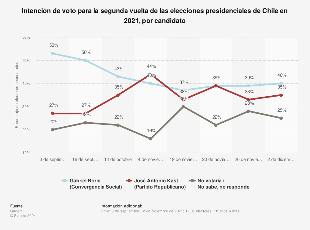 Estadística: Intención de voto para la segunda vuelta de las elecciones presidenciales de Chile en 2021, por candidato | Statista
