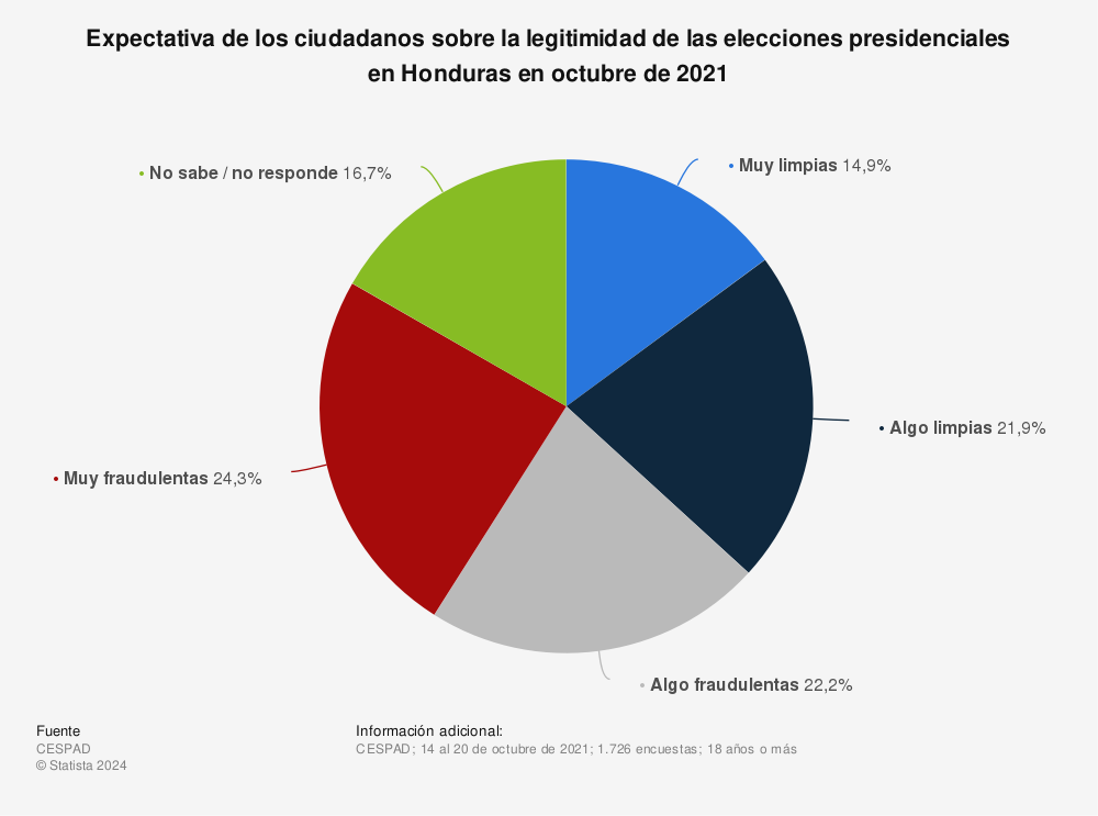 Estadística: Expectativa de los ciudadanos sobre la legitimidad de las elecciones presidenciales en Honduras en octubre de 2021 | Statista