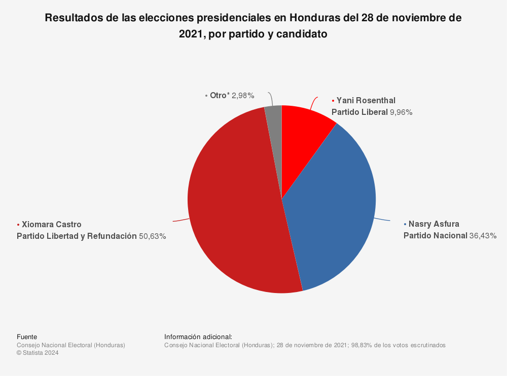 Estadística: Resultados de las elecciones presidenciales en Honduras del 28 de noviembre de 2021, por partido y candidato | Statista