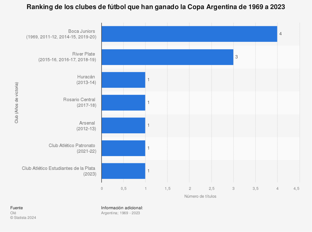 Estadística: Ranking de los clubes de fútbol que han ganado la Copa Argentina de 1969 a 2021 | Statista