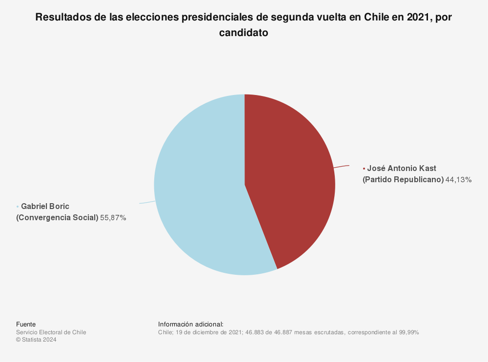 Estadística: Resultados de las elecciones presidenciales de segunda vuelta en Chile en 2021, por candidato | Statista