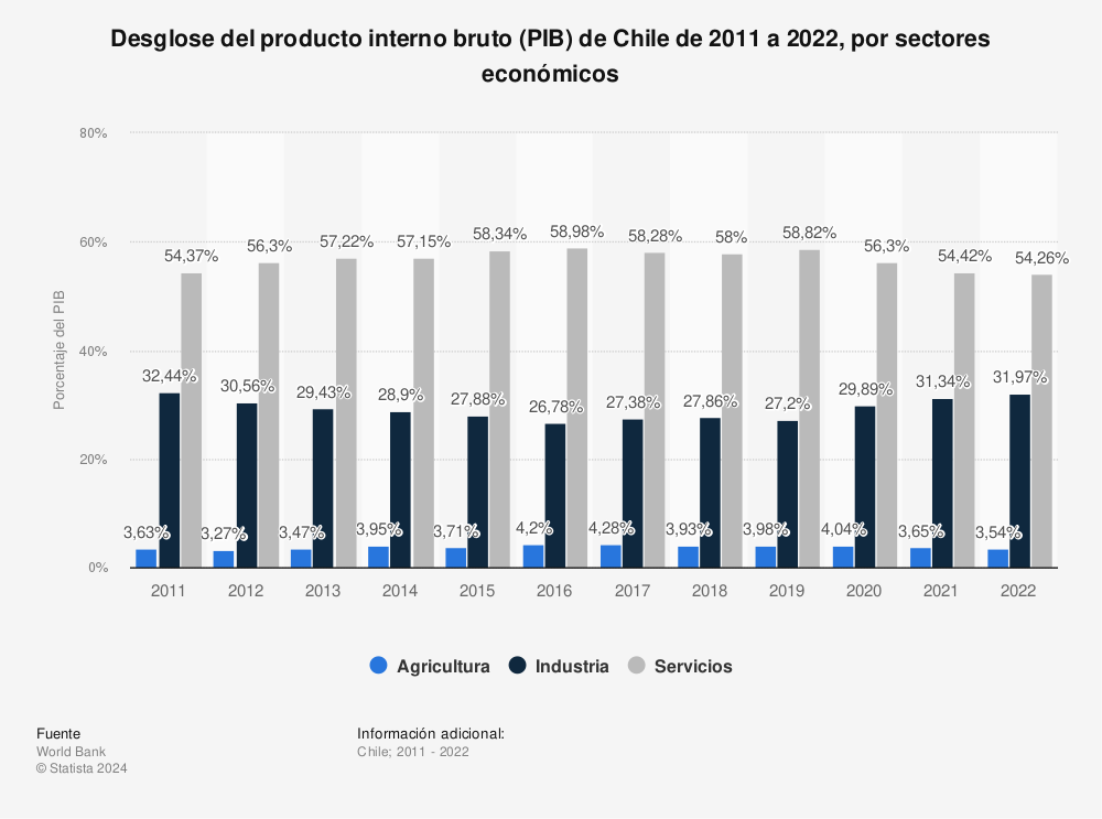 Estadística: Prticipación del producto interno bruto (PIB) de Chile de 2011 a 2021, por sectores económicos | Statista