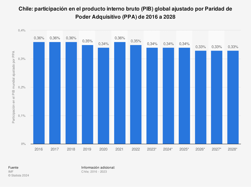 Estadística: Chile: participación en el producto interno bruto (PIB) global ajustado por Paridad de Poder Adquisitivo (PPA) de 2016 a 2028 | Statista