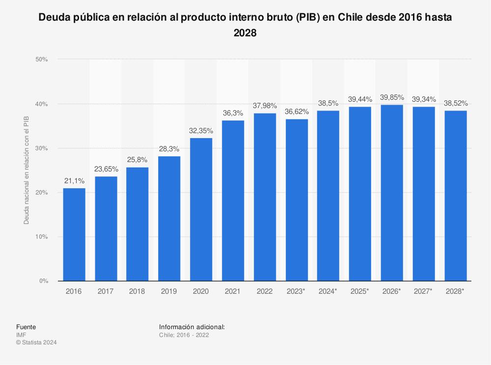 Estadística: Deuda pública en relación al producto interno bruto (PIB) en Chile desde 2016 hasta 2028 | Statista