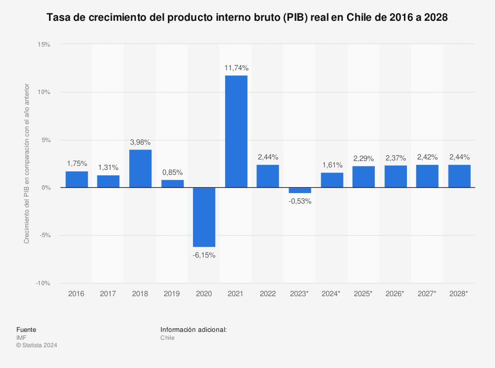 Estadística: Tasa de crecimiento del producto interno bruto (PIB) real en Chile de 2016 a 2028 | Statista