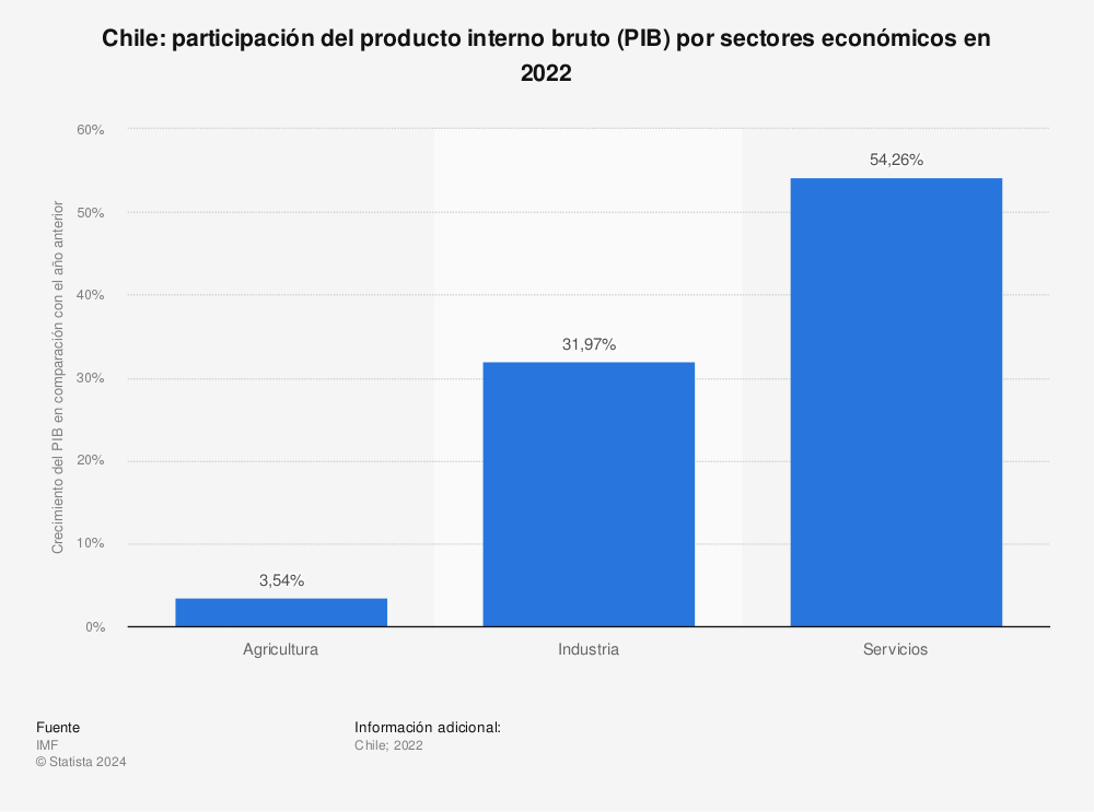Estadística: Chile: participación del producto interno bruto (PIB) por sectores económicos en 2022 | Statista