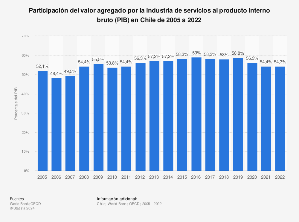 Estadística: Participación del valor agregado por la industria de servicios al producto interno bruto (PIB) en Chile de 2005 a 2020 | Statista