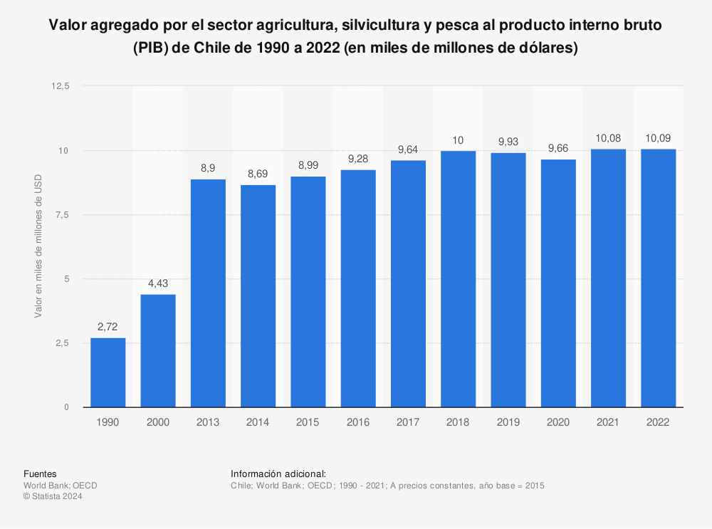 Estadística: Valor agregado por el sector agricultura, silvicultura y pesca al producto interno bruto (PIB) de Chile de 1990 a 2021 (en miles de millones de dólares) | Statista