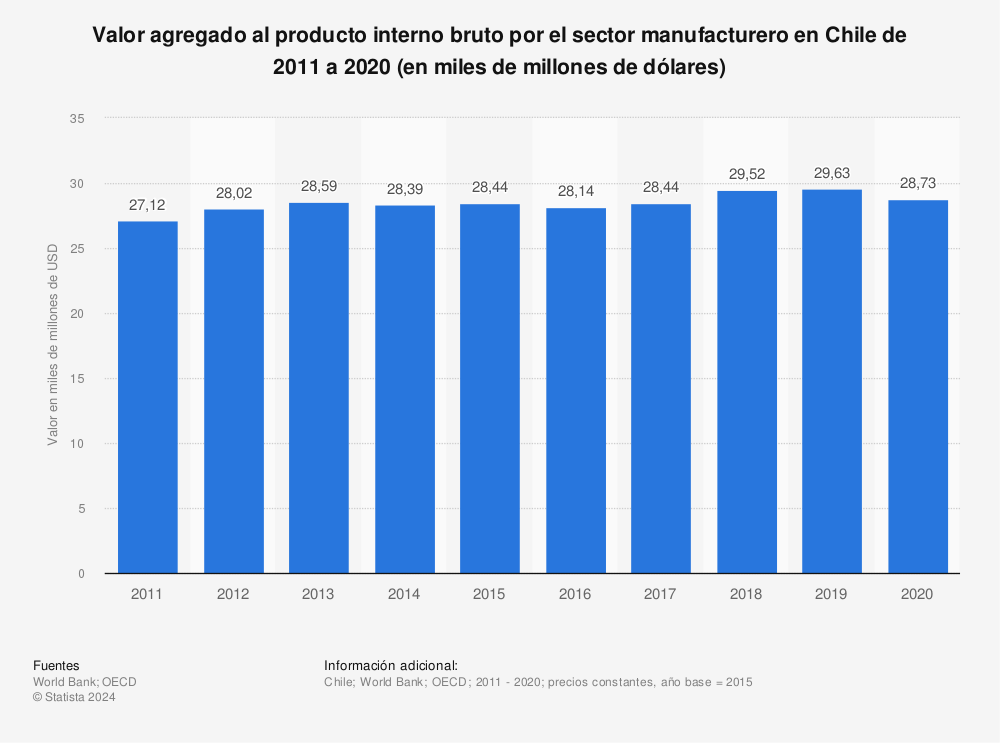 Estadística: Valor agregado al producto interno bruto por el sector manufacturero en Chile de 2010 a 2020 (en miles de millones de dólares) | Statista