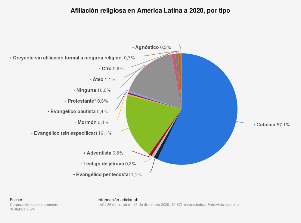 Estadística: Afiliación religiosa en América Latina a 2020, por tipo | Statista
