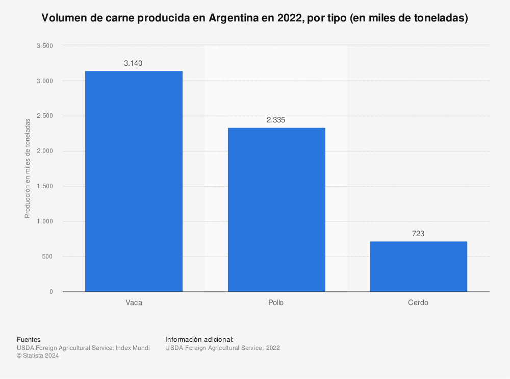 Estadística: Volumen de carne producida en Argentina en 2022, por tipo (en miles de toneladas) | Statista