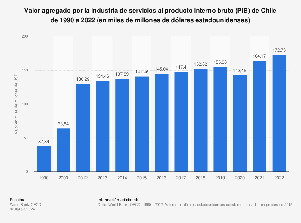 Estadística: Valor agregado por la industria de servicios al producto interno bruto (PIB) de Chile de 2010 a 2020 (en miles de millones de dólares estadounidenses) | Statista