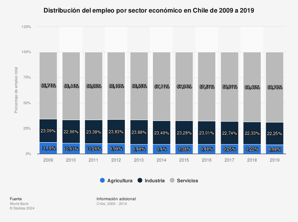 Estadística: Distribución del empleo por sector económico en Chile de 2009 a 2019 | Statista
