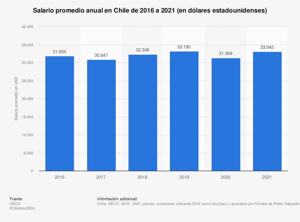 Estadística: Salario promedio anual en Chile de 2016 a 2020 (en dólares estadounidenses) | Statista