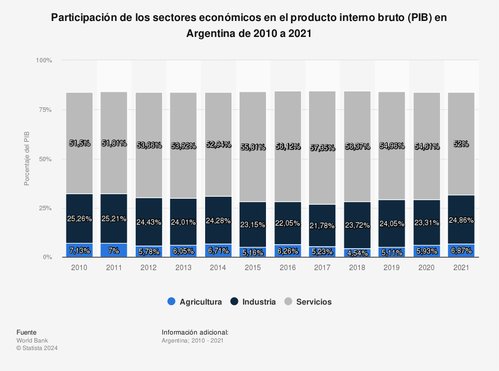 Estadística: Participación de los sectores económicos en el producto interno bruto (PIB) en Argentina de 2010 a 2021 | Statista