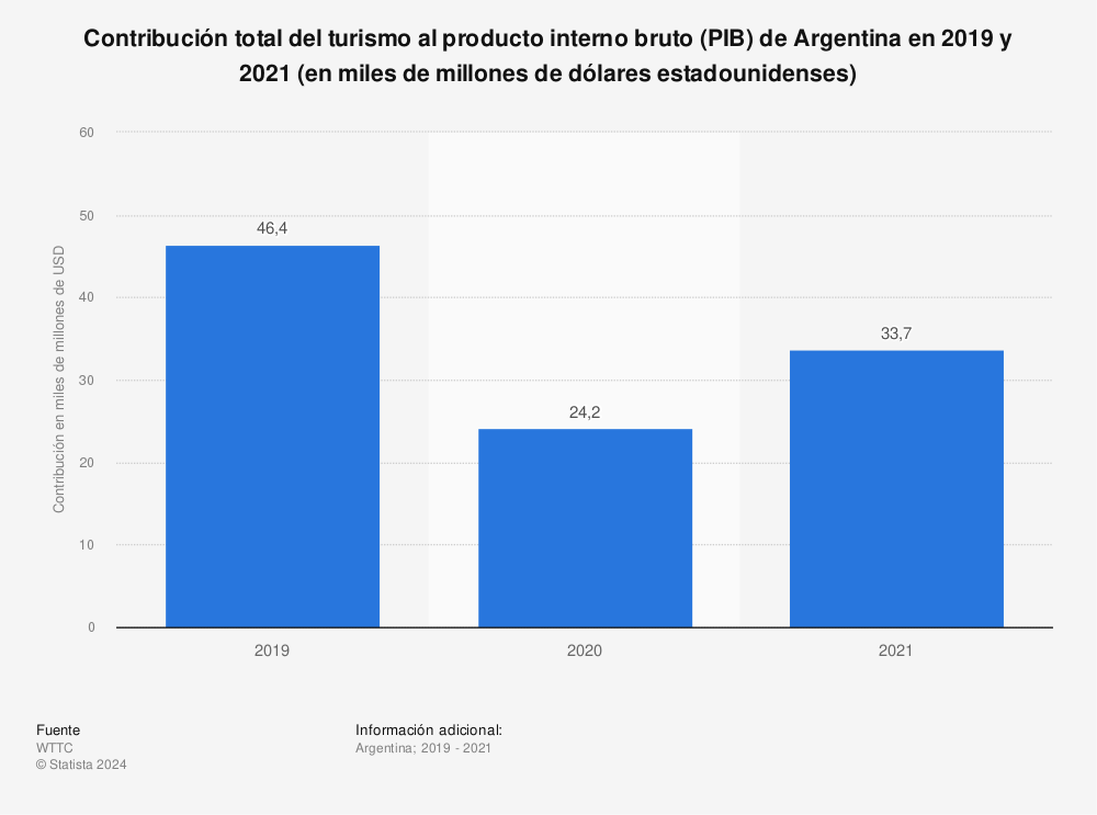 Estadística: Contribución total del turismo al producto interno bruto (PIB) de Argentina en 2019 y 2021 (en miles de millones de dólares estadounidenses) | Statista