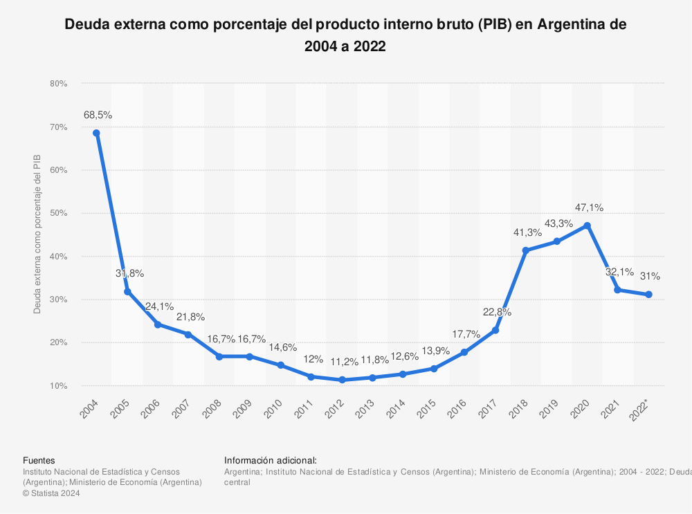 Estadística: Deuda externa como porcentaje del producto interno bruto (PIB) en Argentina de 2004 a 2022 | Statista