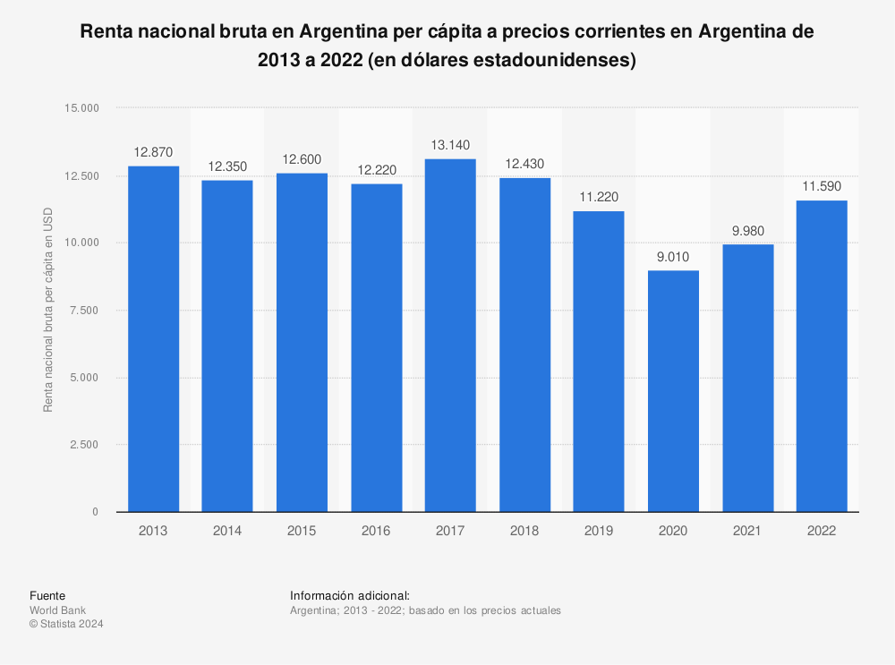 Estadística: Renta nacional bruta en Argentina per cápita a precios corrientes en Argentina de 2013 a 2021 (en dólares estadounidenses) | Statista
