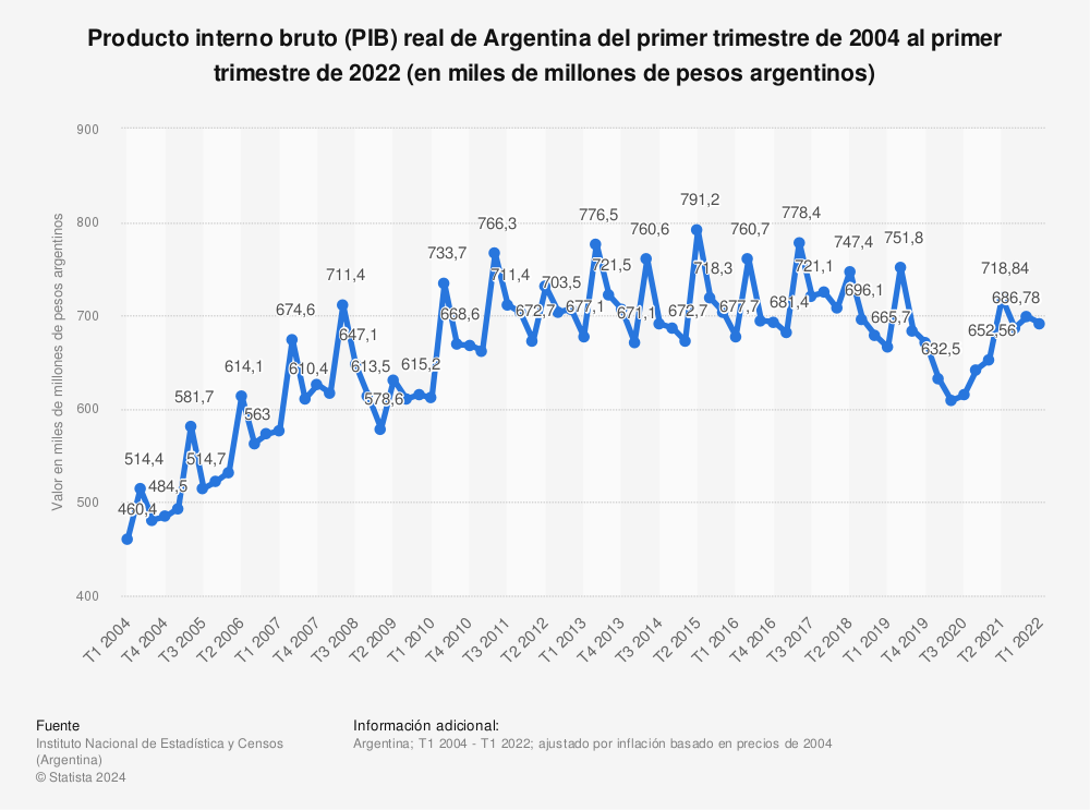 Estadística: Producto interno bruto (PIB) real de Argentina del primer trimestre de 2004 al primer trimestre de 2022 (en miles de millones de pesos argentinos) | Statista