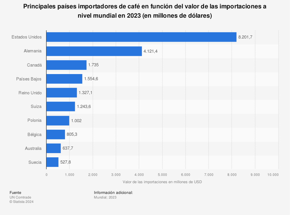 Estadística: Principales países importadores de café en función del valor de las importaciones a nivel mundial en 2021 (en millones de dólares) | Statista
